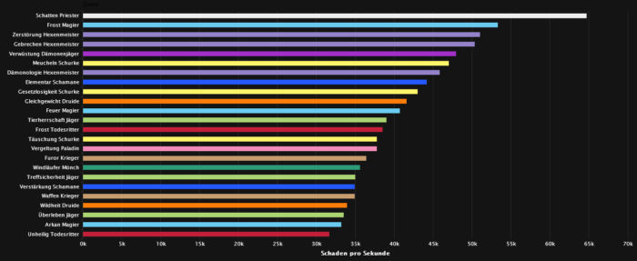 Restlose Kabale DPS Ranking (Heroic)