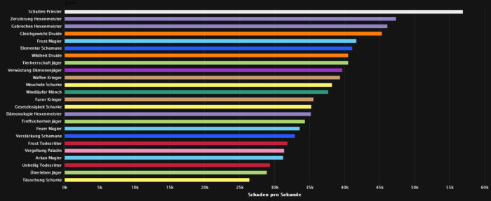 Restlose Kabale DPS Ranking (Normal)