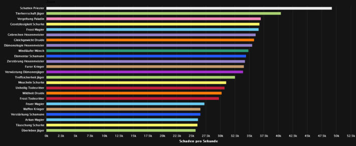 Uu'nat DPS Ranking (Heroic)