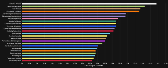 Uu'nat DPS Ranking (Normal)